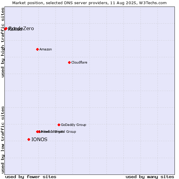 Market position of IONOS vs. RcodeZero vs. Kakao