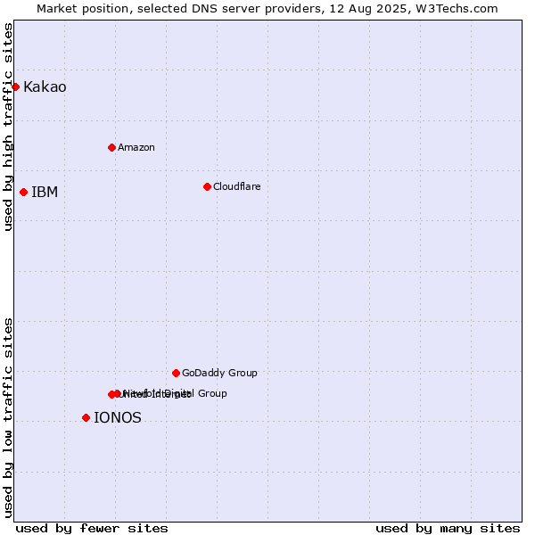 Market position of IONOS vs. IBM vs. Kakao