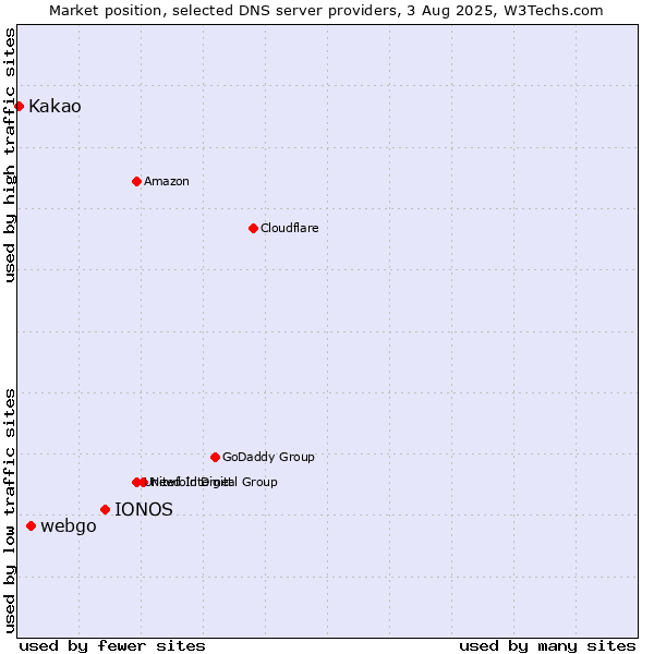 Market position of IONOS vs. webgo vs. Kakao