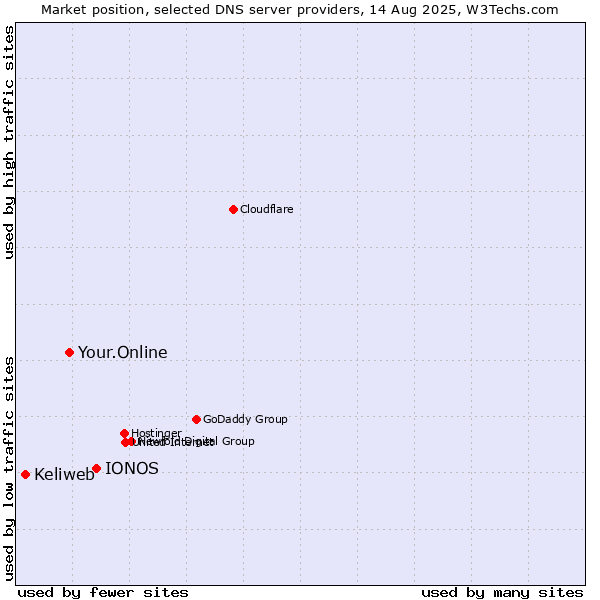 Market position of IONOS vs. Your.Online vs. Keliweb