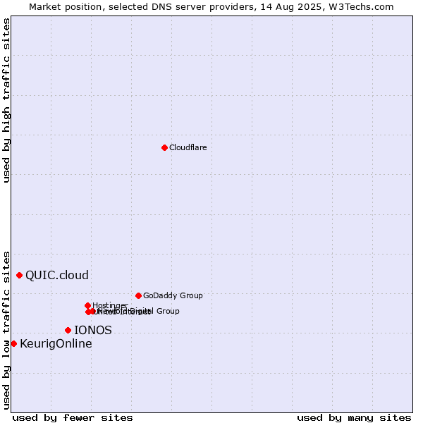 Market position of IONOS vs. QUIC.cloud vs. KeurigOnline