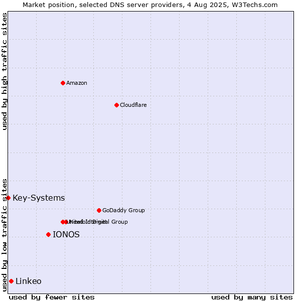 Market position of IONOS vs. Linkeo vs. Key-Systems