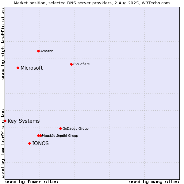 Market position of IONOS vs. Microsoft vs. Key-Systems