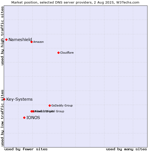 Market position of IONOS vs. Nameshield vs. Key-Systems