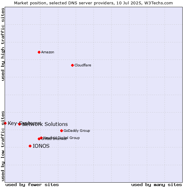 Market position of IONOS vs. Network Solutions vs. Key-Systems