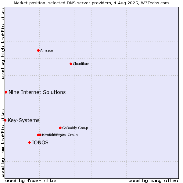 Market position of IONOS vs. Nine Internet Solutions vs. Key-Systems