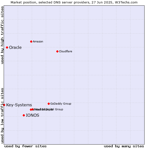 Market position of IONOS vs. Oracle vs. Key-Systems