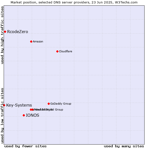 Market position of IONOS vs. RcodeZero vs. Key-Systems