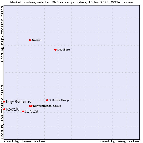 Market position of IONOS vs. Root.lu vs. Key-Systems