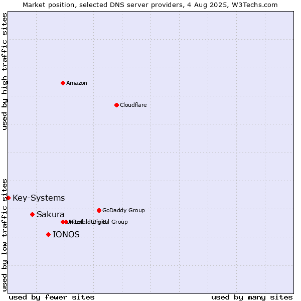 Market position of IONOS vs. Sakura vs. Key-Systems