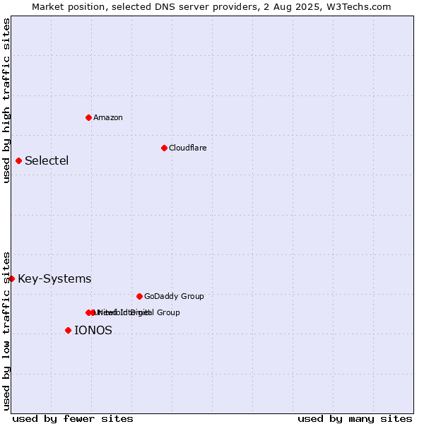 Market position of IONOS vs. Selectel vs. Key-Systems