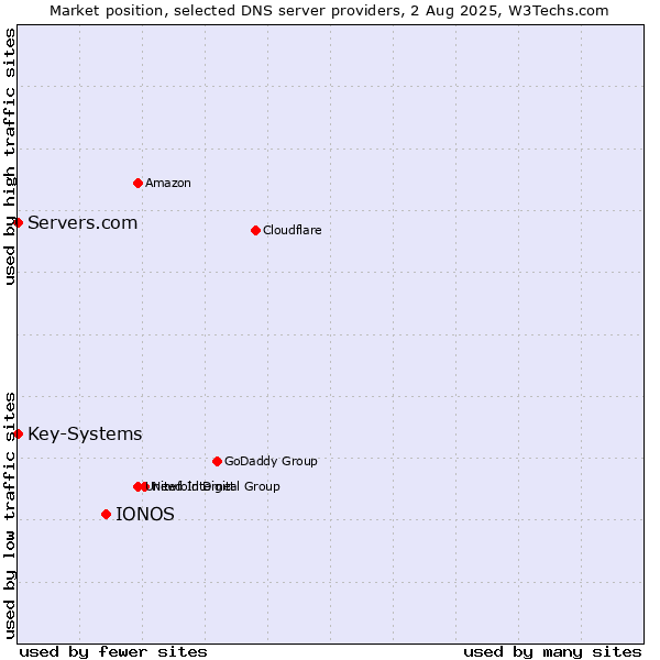 Market position of IONOS vs. Servers.com vs. Key-Systems