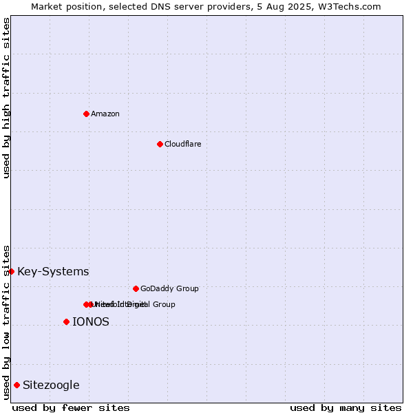 Market position of IONOS vs. Sitezoogle vs. Key-Systems