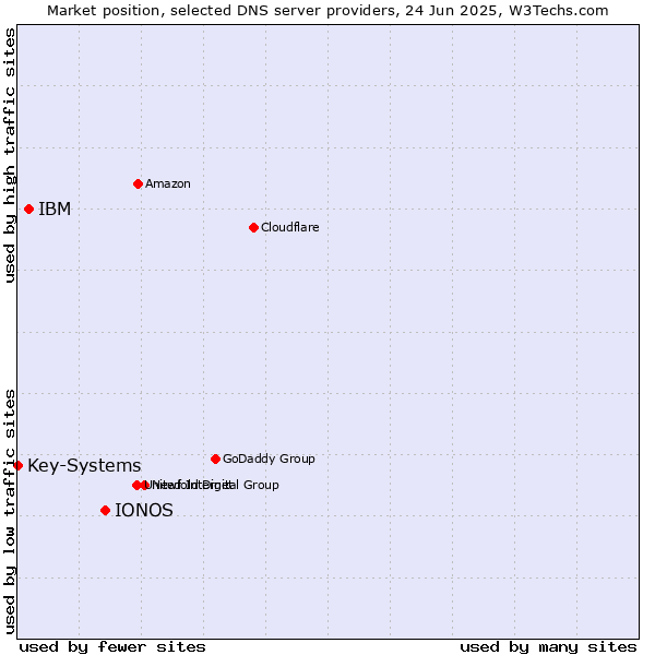 Market position of IONOS vs. IBM vs. Key-Systems