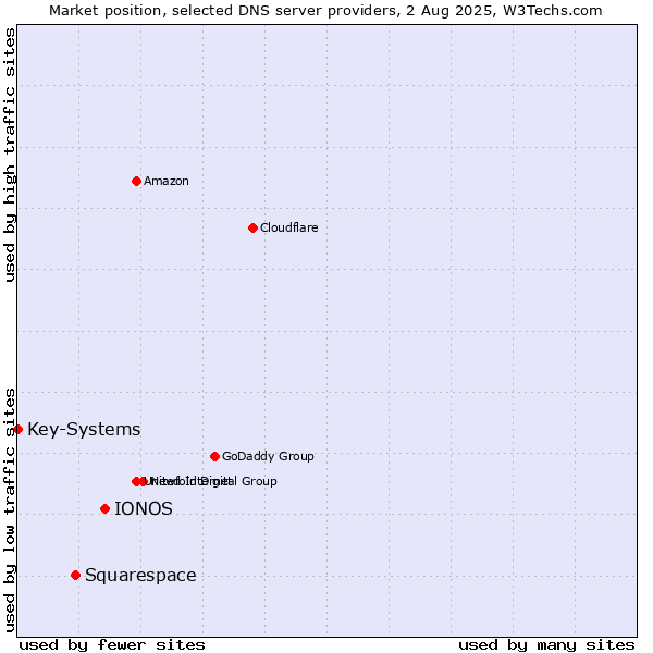 Market position of IONOS vs. Squarespace vs. Key-Systems