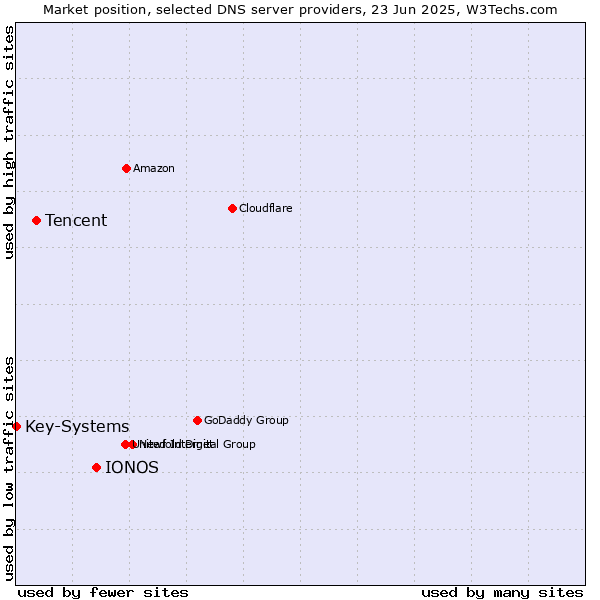 Market position of IONOS vs. Tencent vs. Key-Systems