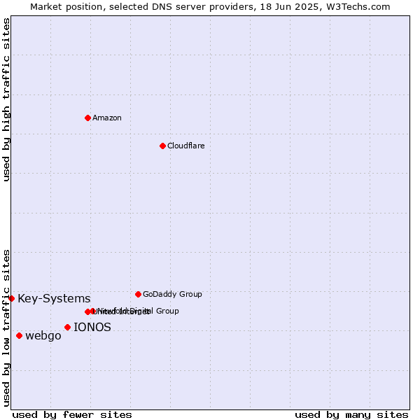 Market position of IONOS vs. webgo vs. Key-Systems