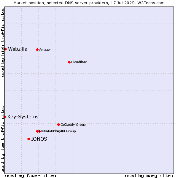 Market position of IONOS vs. Webzilla vs. Key-Systems