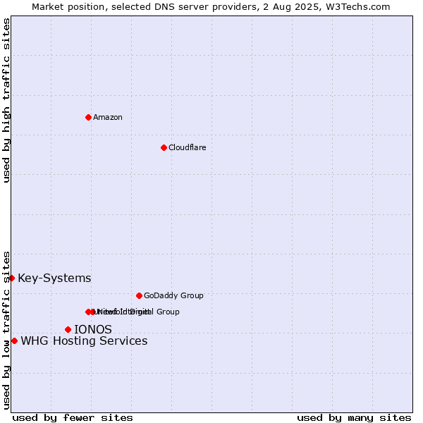 Market position of IONOS vs. WHG Hosting Services vs. Key-Systems