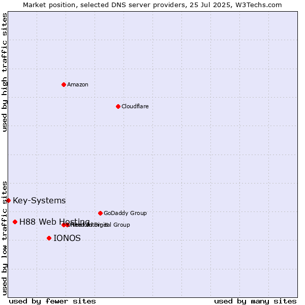 Market position of IONOS vs. H88 Web Hosting vs. Key-Systems