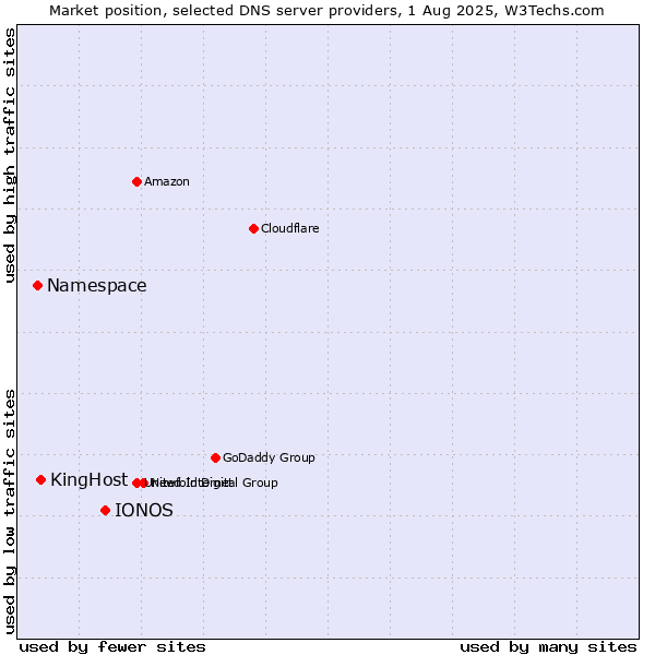 Market position of IONOS vs. KingHost vs. Namespace