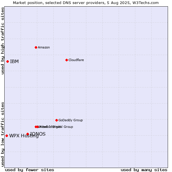 Market position of IONOS vs. WPX Hosting vs. IBM