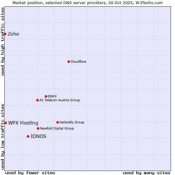 Market position of IONOS vs. WPX Hosting vs. Zoho
