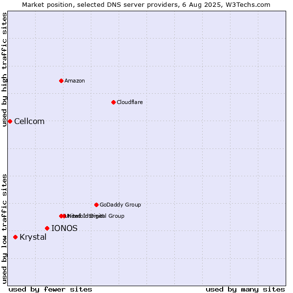 Market position of IONOS vs. Krystal vs. Cellcom