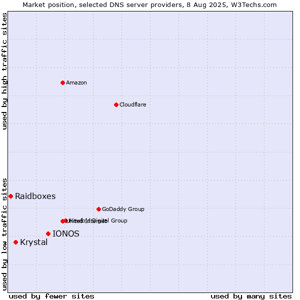 Market position of IONOS vs. Krystal vs. Raidboxes