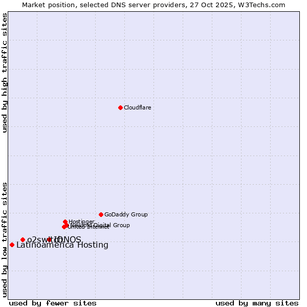 Market position of IONOS vs. o2switch vs. Latinoamérica Hosting