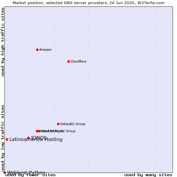 Market position of IONOS vs. Latinoamérica Hosting vs. Webhost Python