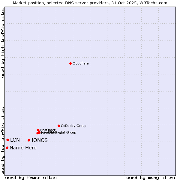 Market position of IONOS vs. LCN vs. Name Hero