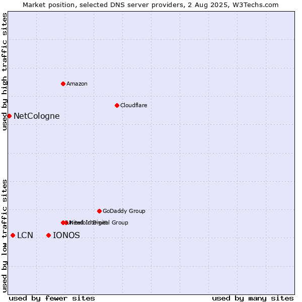 Market position of IONOS vs. LCN vs. NetCologne