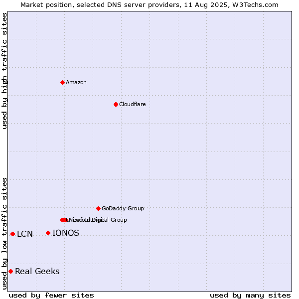 Market position of IONOS vs. LCN vs. Real Geeks