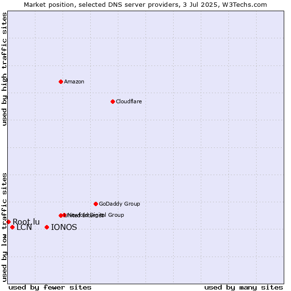 Market position of IONOS vs. LCN vs. Root.lu