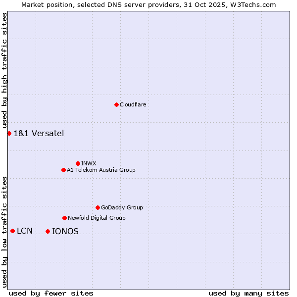 Market position of IONOS vs. LCN vs. 1&1 Versatel