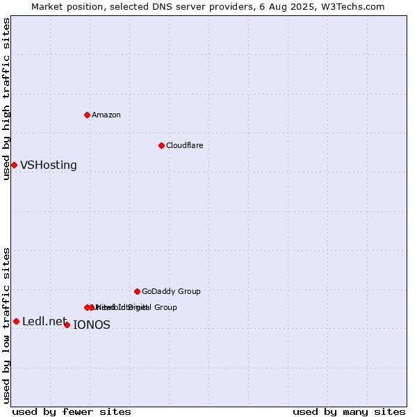Market position of IONOS vs. Ledl.net vs. VSHosting
