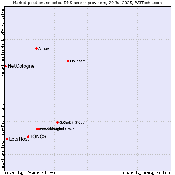 Market position of IONOS vs. LetsHost vs. NetCologne