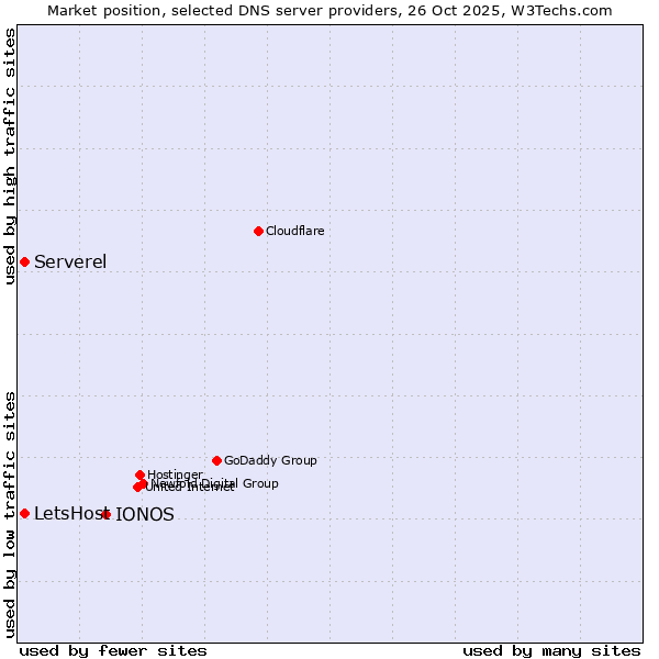 Market position of IONOS vs. LetsHost vs. Serverel