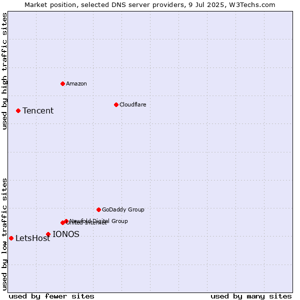 Market position of IONOS vs. Tencent vs. LetsHost