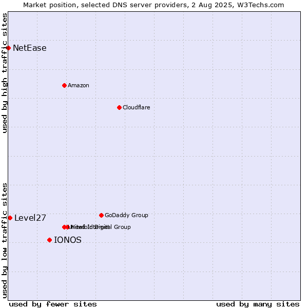 Market position of IONOS vs. Level27 vs. NetEase
