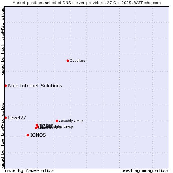 Market position of IONOS vs. Level27 vs. Nine Internet Solutions