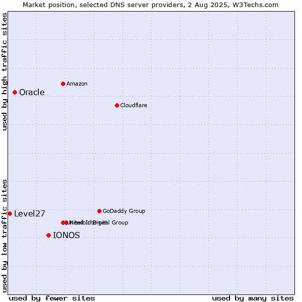 Market position of IONOS vs. Oracle vs. Level27