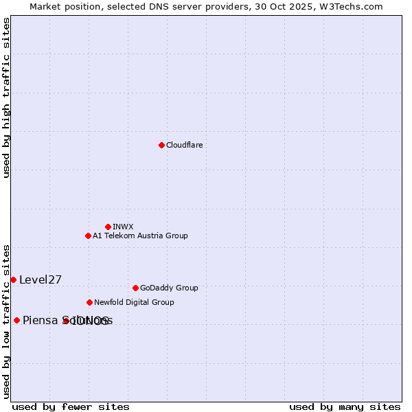 Market position of IONOS vs. Piensa Solutions vs. Level27