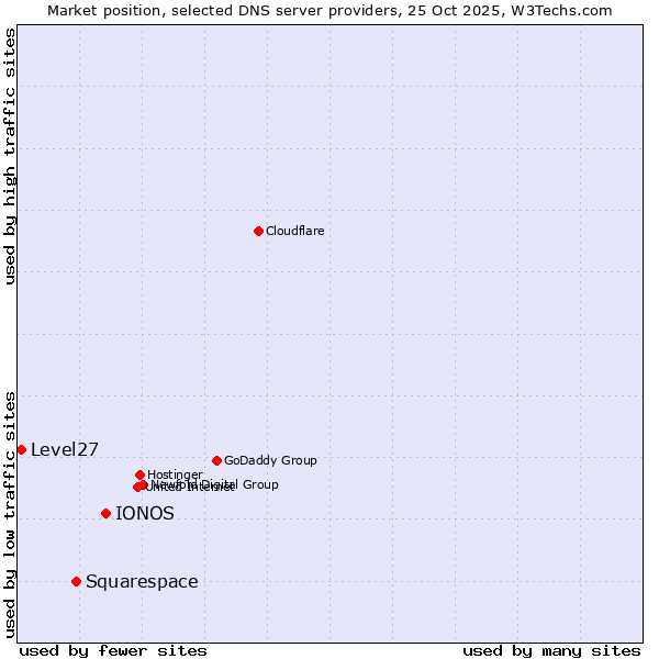 Market position of IONOS vs. Squarespace vs. Level27