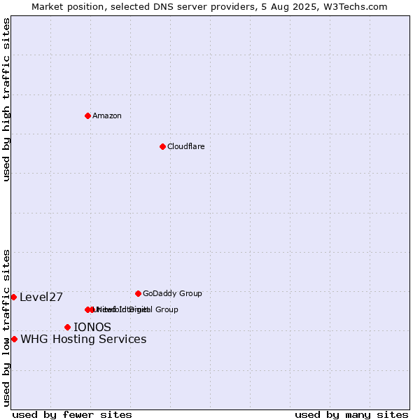 Market position of IONOS vs. WHG Hosting Services vs. Level27