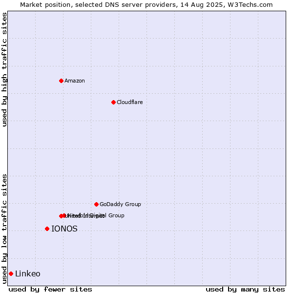 Market position of IONOS vs. Linkeo