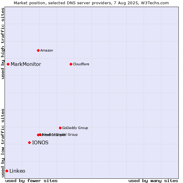 Market position of IONOS vs. MarkMonitor vs. Linkeo