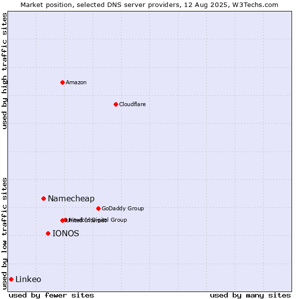 Market position of IONOS vs. Namecheap vs. Linkeo