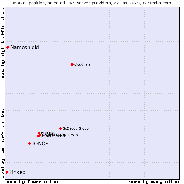Market position of IONOS vs. Nameshield vs. Linkeo